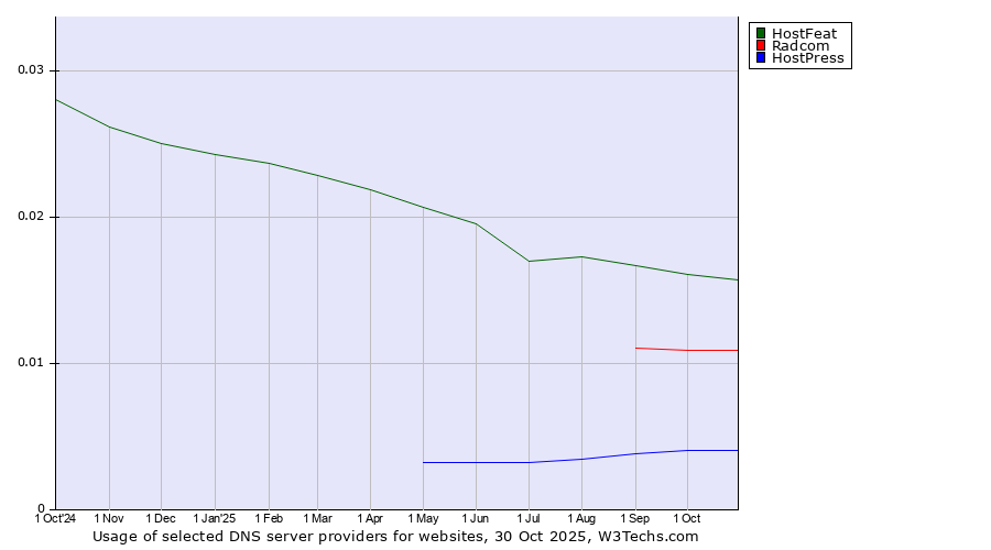 Historical trends in the usage of HostFeat vs. Radcom vs. HostPress