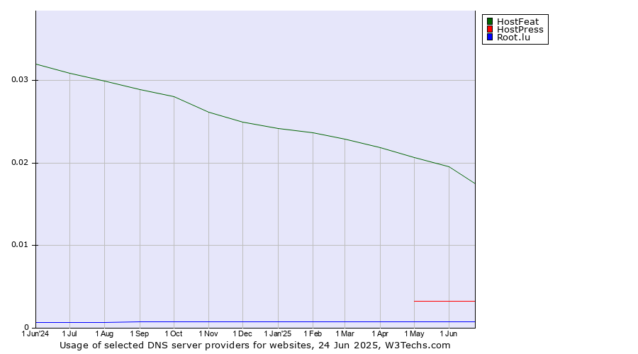 Historical trends in the usage of HostFeat vs. HostPress vs. Root.lu