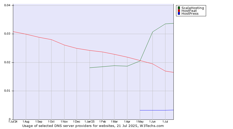 Historical trends in the usage of ScalaHosting vs. HostFeat vs. HostPress
