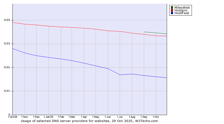 Historical trends in the usage of MilesWeb vs. Hostpro vs. HostFeat