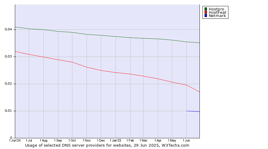 Historical trends in the usage of Hostpro vs. HostFeat vs. Netmark