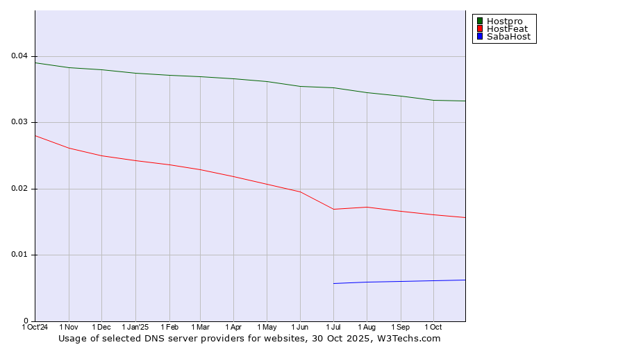 Historical trends in the usage of Hostpro vs. HostFeat vs. SabaHost