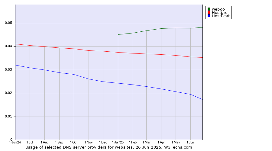 Historical trends in the usage of webgo vs. Hostpro vs. HostFeat