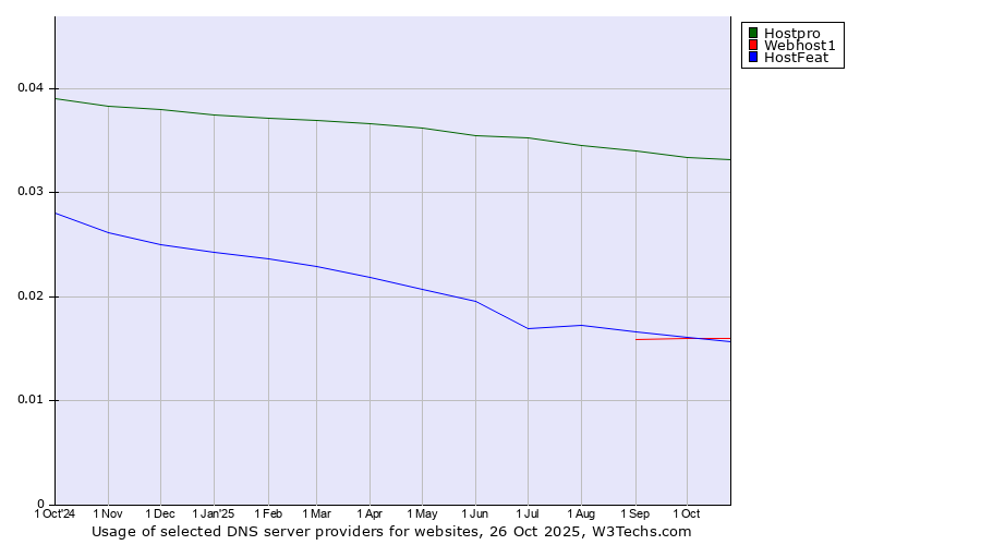 Historical trends in the usage of Hostpro vs. Webhost1 vs. HostFeat