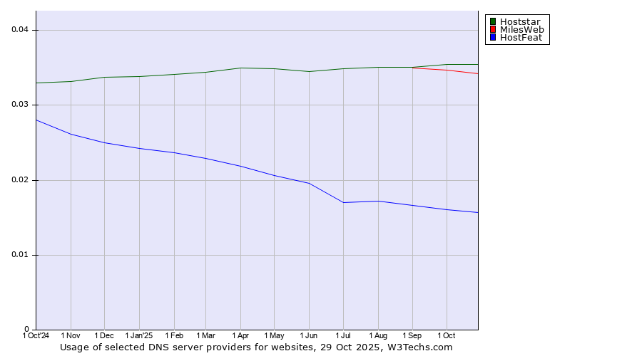 Historical trends in the usage of Hoststar vs. MilesWeb vs. HostFeat