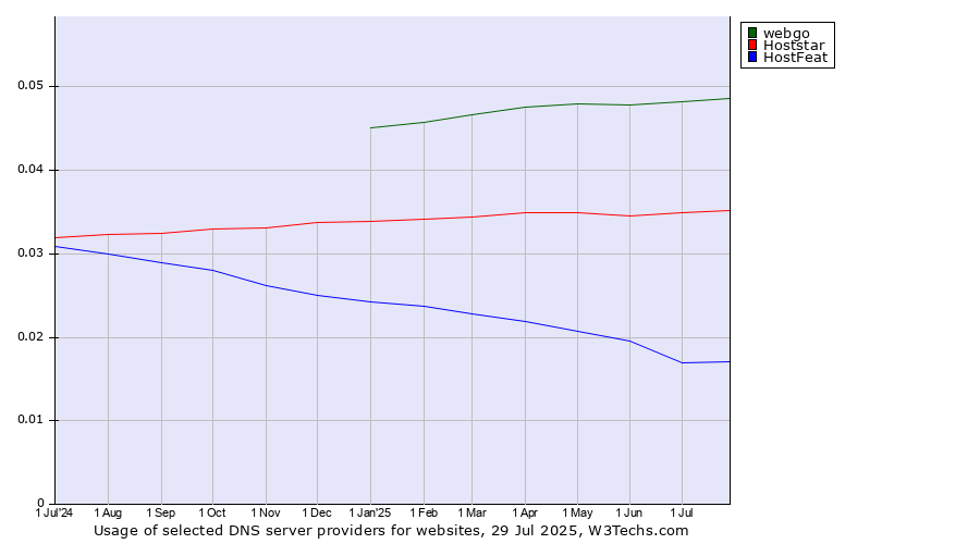 Historical trends in the usage of webgo vs. Hoststar vs. HostFeat