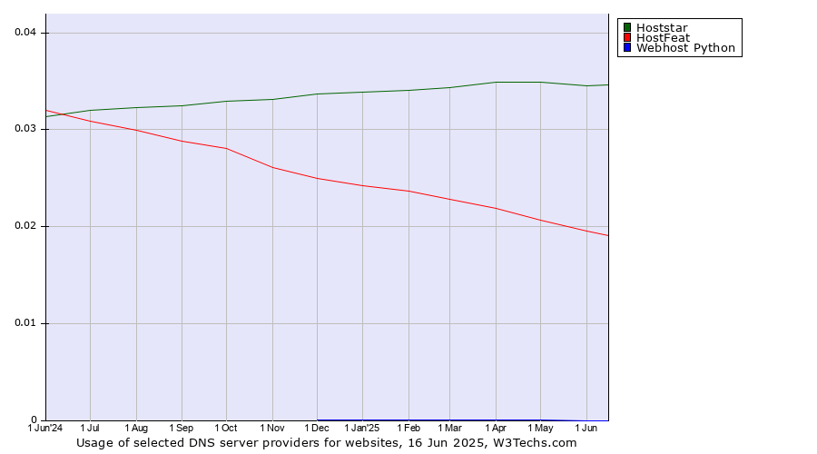 Historical trends in the usage of Hoststar vs. HostFeat vs. Webhost Python