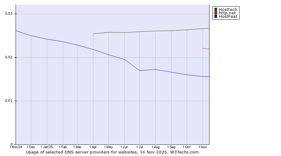 Historical trends in the usage of Hosttech vs. http.net vs. HostFeat