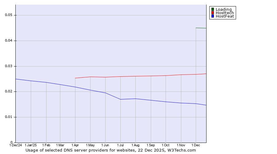 Historical trends in the usage of Loading vs. Hosttech vs. HostFeat