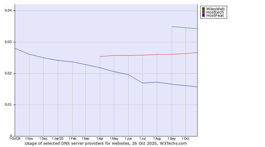 Historical trends in the usage of MilesWeb vs. Hosttech vs. HostFeat