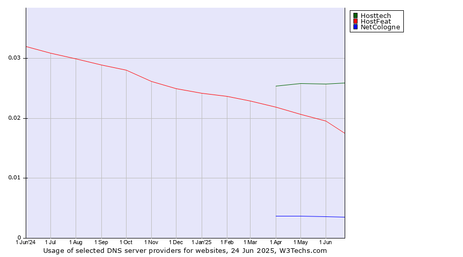Historical trends in the usage of Hosttech vs. HostFeat vs. NetCologne