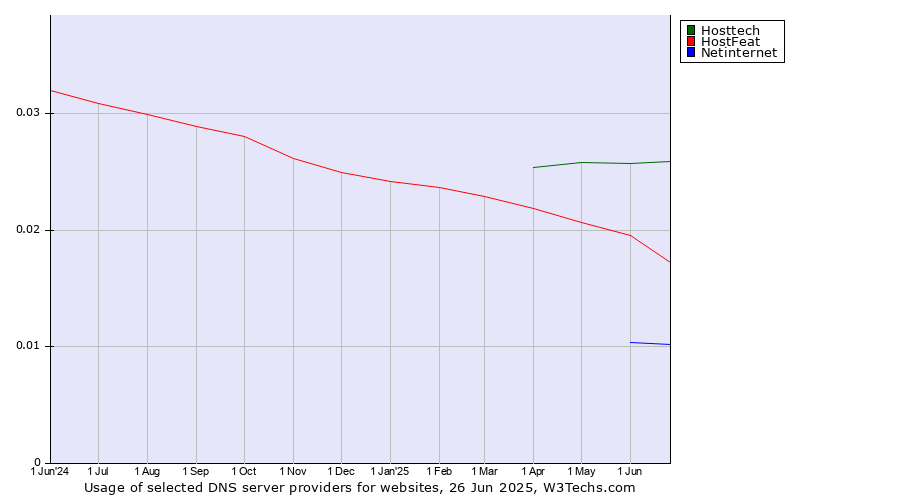 Historical trends in the usage of Hosttech vs. HostFeat vs. Netinternet