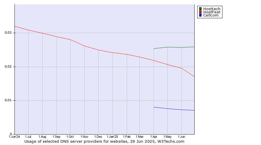 Historical trends in the usage of Hosttech vs. HostFeat vs. Cellcom