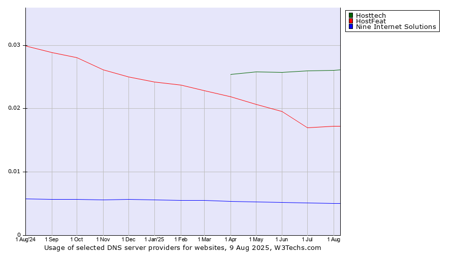 Historical trends in the usage of Hosttech vs. HostFeat vs. Nine Internet Solutions