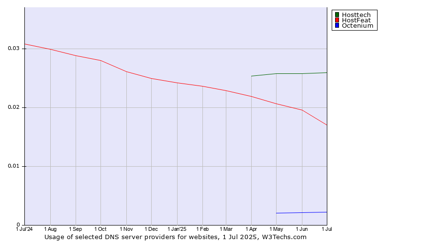 Historical trends in the usage of Hosttech vs. HostFeat vs. Octenium