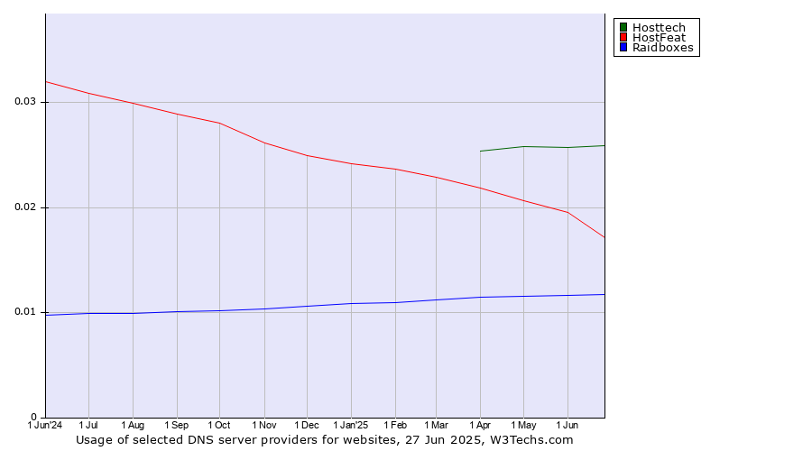 Historical trends in the usage of Hosttech vs. HostFeat vs. Raidboxes