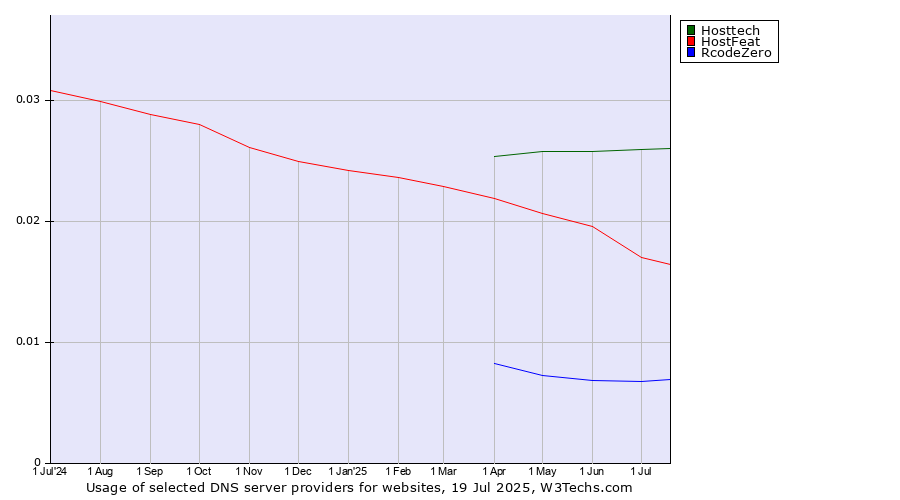 Historical trends in the usage of Hosttech vs. HostFeat vs. RcodeZero