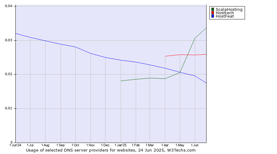 Historical trends in the usage of ScalaHosting vs. Hosttech vs. HostFeat