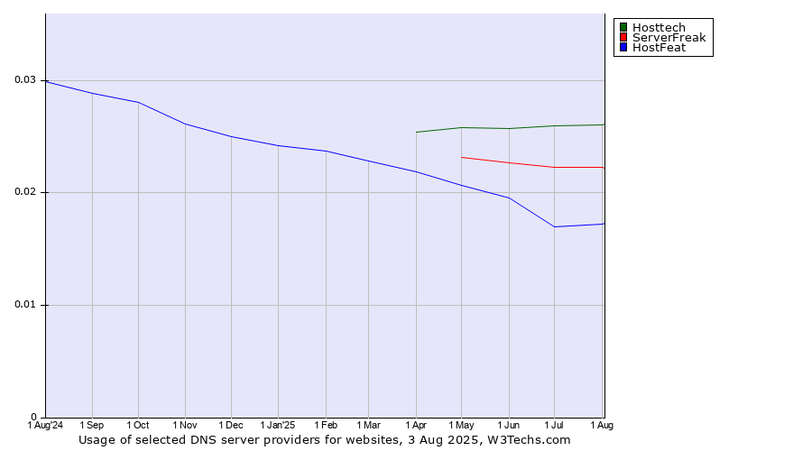 Historical trends in the usage of Hosttech vs. ServerFreak vs. HostFeat