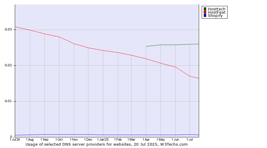 Historical trends in the usage of Hosttech vs. HostFeat vs. Shopify