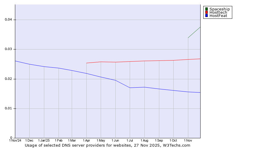 Historical trends in the usage of Spaceship vs. Hosttech vs. HostFeat