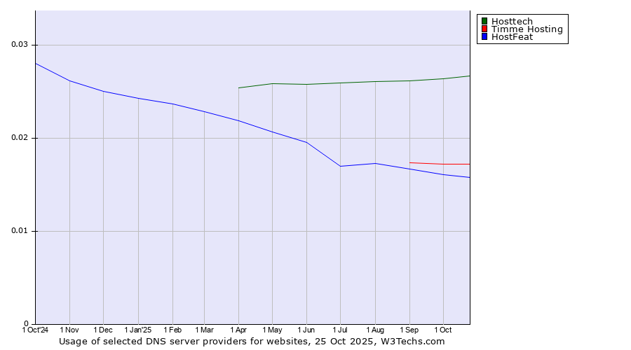 Historical trends in the usage of Hosttech vs. Timme Hosting vs. HostFeat