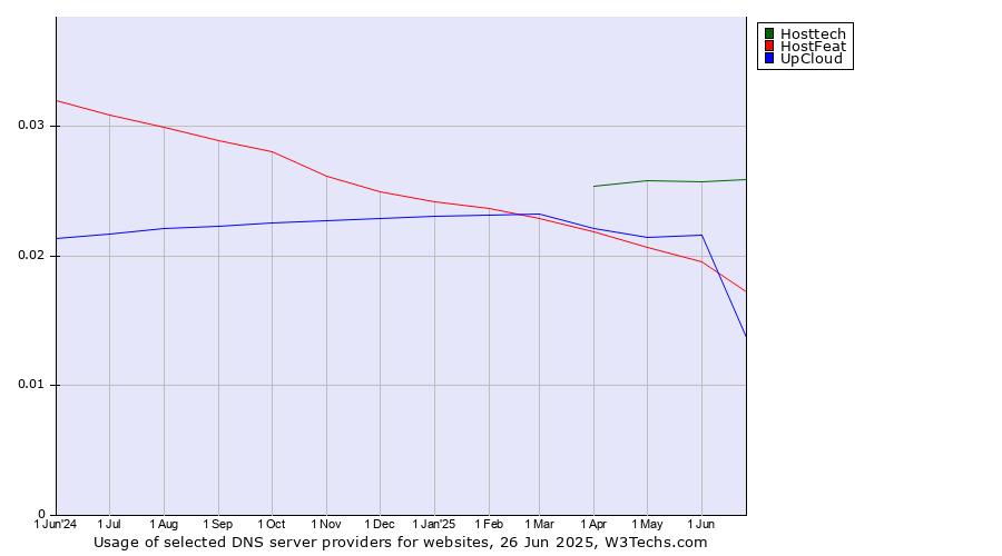 Historical trends in the usage of Hosttech vs. HostFeat vs. UpCloud