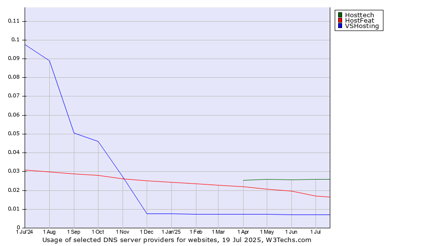 Historical trends in the usage of Hosttech vs. HostFeat vs. VSHosting