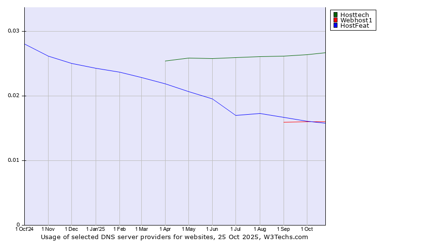 Historical trends in the usage of Hosttech vs. HostFeat vs. Webhost1