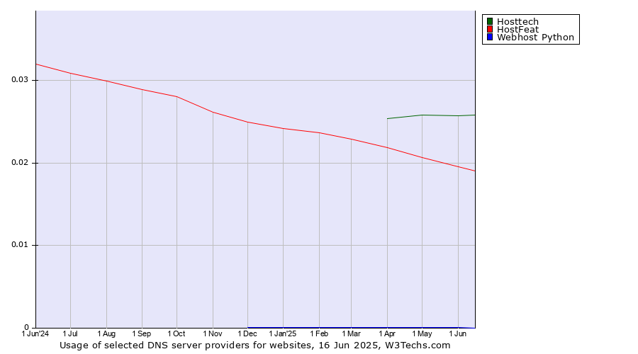 Historical trends in the usage of Hosttech vs. HostFeat vs. Webhost Python