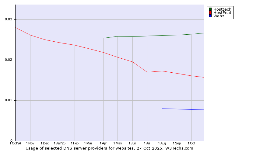 Historical trends in the usage of Hosttech vs. HostFeat vs. Webzi