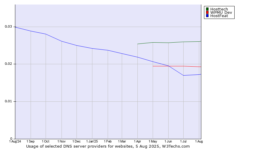 Historical trends in the usage of Hosttech vs. WPMU Dev vs. HostFeat