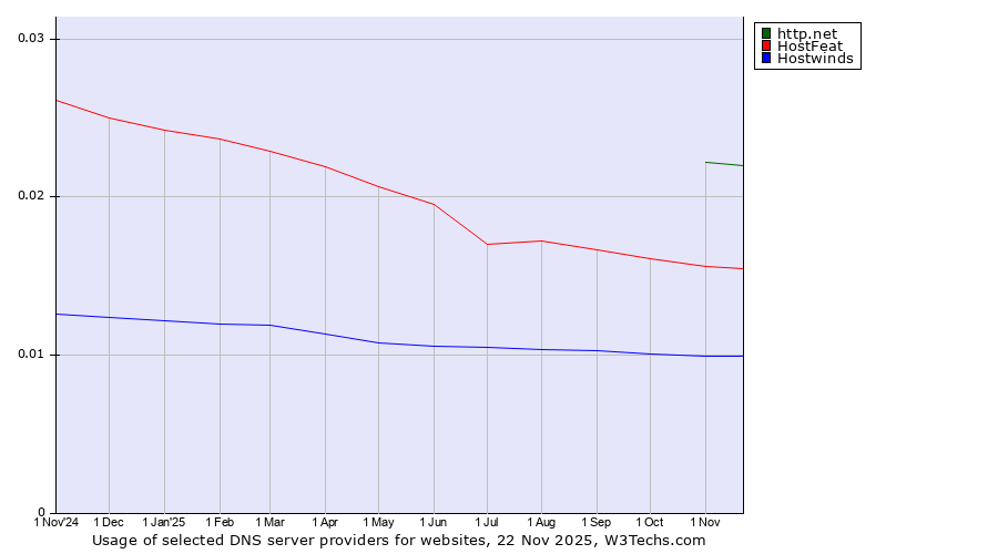 Historical trends in the usage of http.net vs. HostFeat vs. Hostwinds