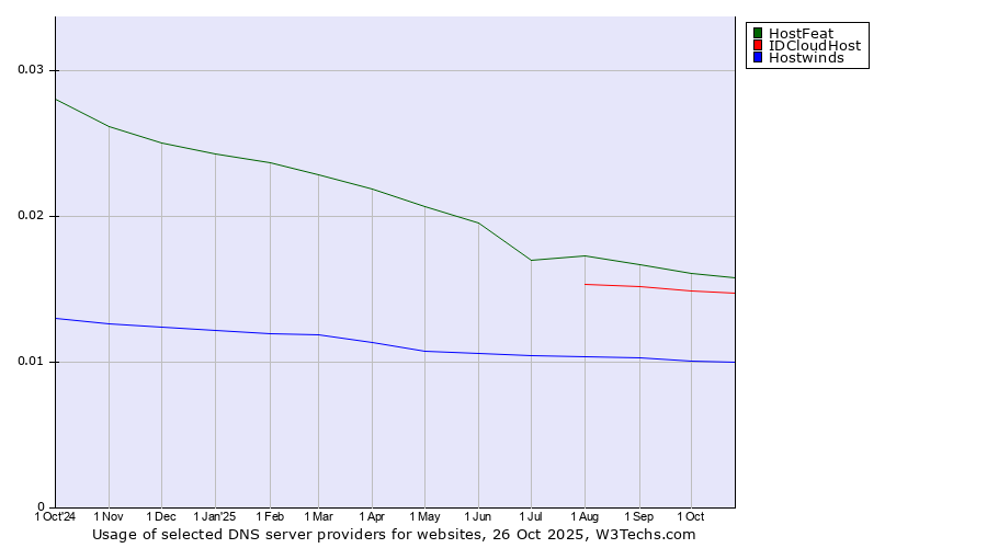 Historical trends in the usage of HostFeat vs. IDCloudHost vs. Hostwinds