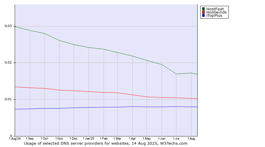 Historical trends in the usage of HostFeat vs. Hostwinds vs. iTopPlus