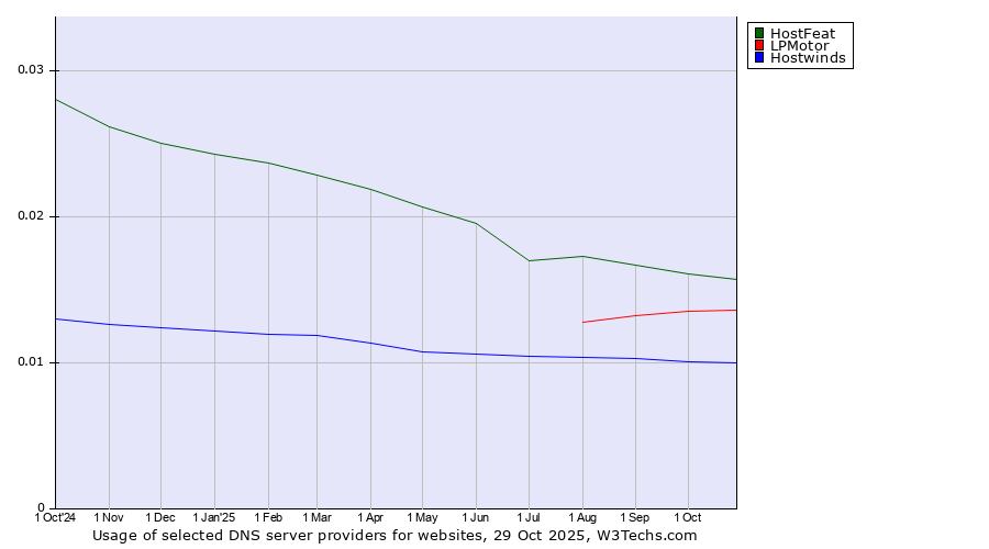 Historical trends in the usage of HostFeat vs. LPMotor vs. Hostwinds