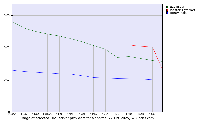 Historical trends in the usage of Master Internet vs. HostFeat vs. Hostwinds