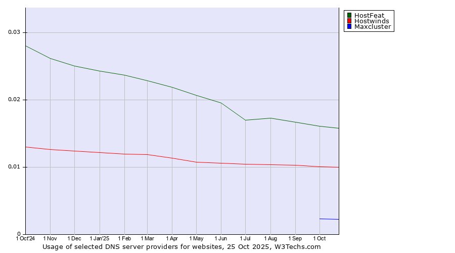 Historical trends in the usage of HostFeat vs. Hostwinds vs. Maxcluster