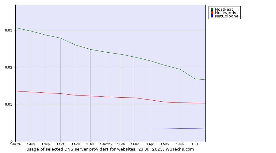 Historical trends in the usage of HostFeat vs. Hostwinds vs. NetCologne
