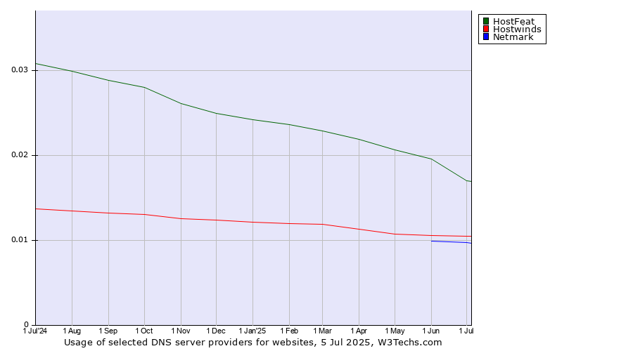 Historical trends in the usage of HostFeat vs. Hostwinds vs. Netmark