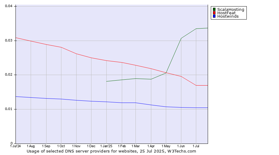 Historical trends in the usage of ScalaHosting vs. HostFeat vs. Hostwinds