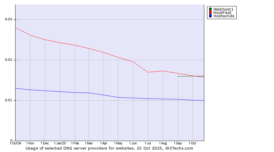 Historical trends in the usage of HostFeat vs. Webhost1 vs. Hostwinds