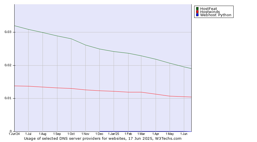 Historical trends in the usage of HostFeat vs. Hostwinds vs. Webhost Python