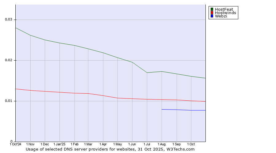 Historical trends in the usage of HostFeat vs. Hostwinds vs. Webzi
