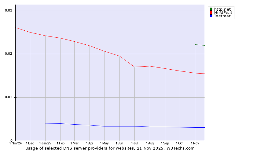 Historical trends in the usage of http.net vs. HostFeat vs. Inetmar