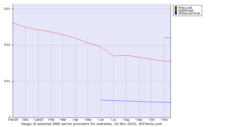 Historical trends in the usage of http.net vs. HostFeat vs. IPServerOne