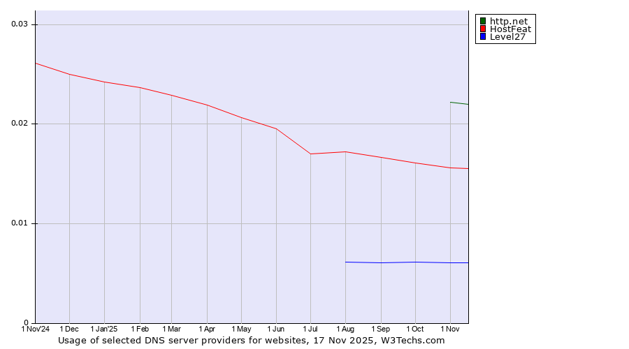 Historical trends in the usage of http.net vs. HostFeat vs. Level27