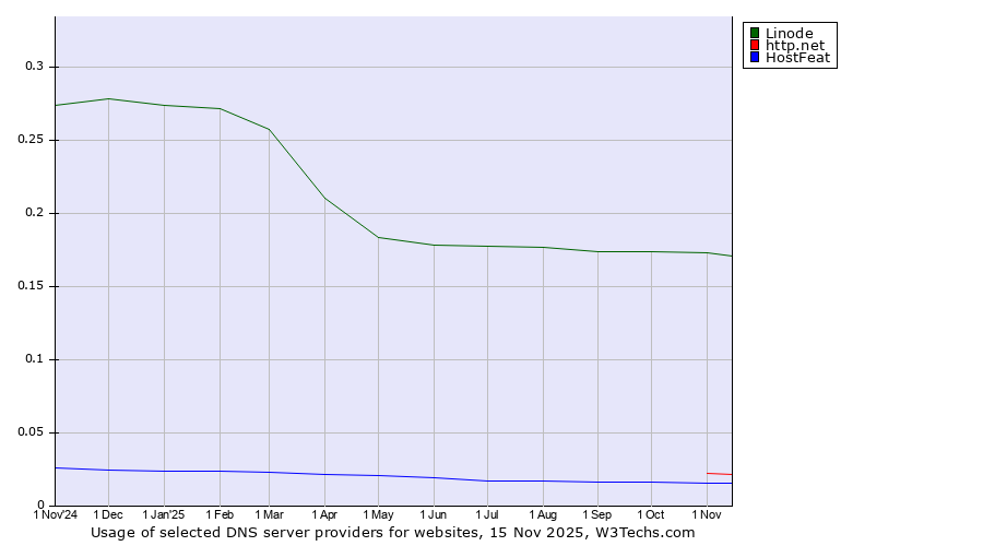 Historical trends in the usage of Linode vs. http.net vs. HostFeat