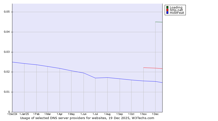 Historical trends in the usage of Loading vs. http.net vs. HostFeat