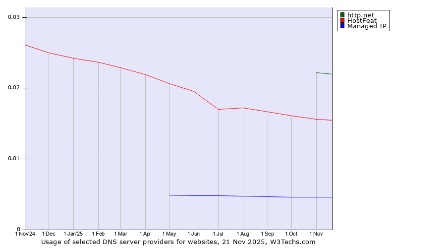 Historical trends in the usage of http.net vs. HostFeat vs. Managed IP